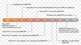 115-1157275_file-arpanet-timeline-en-arpanet-png-transparent-png.jpeg