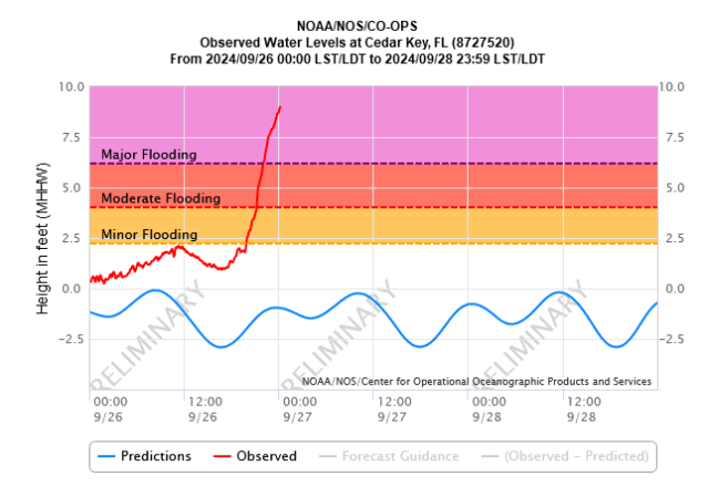 Grafik Wasserstände. Eine rote Kurve hat den Bereich "Major Flood" erreicht und steigt.