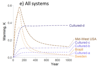 Figure 2e from Lynch and Pierrehumbert (2019)